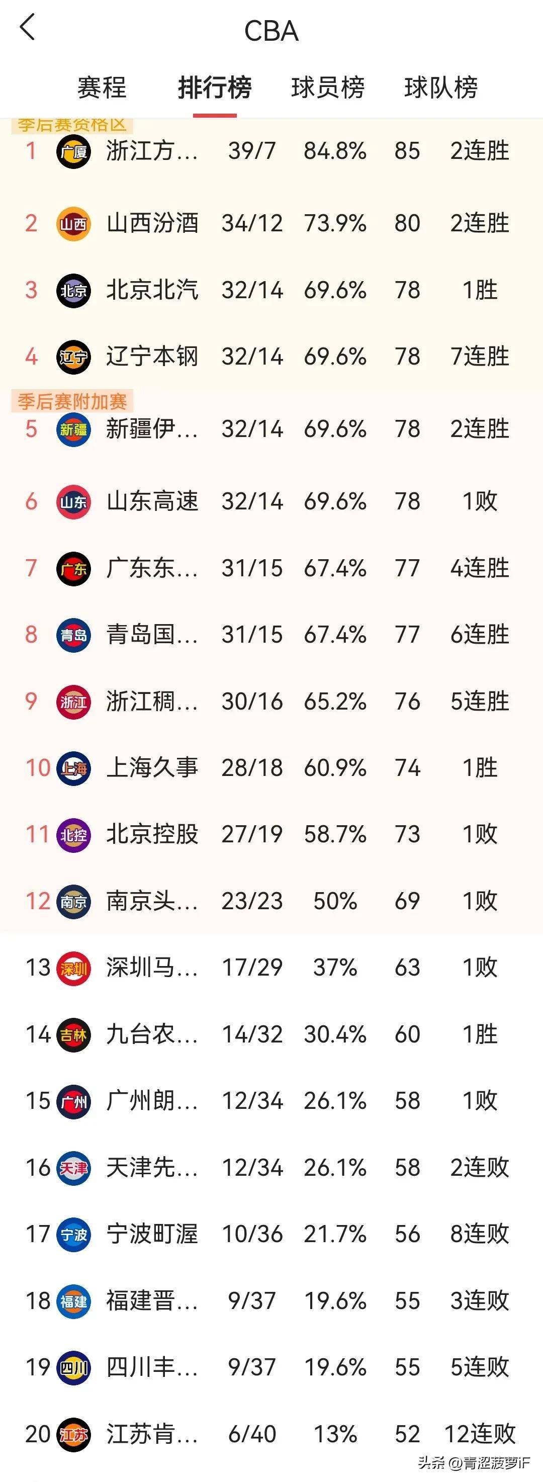 关于赛地聚焦——CBA常规赛今晚热度飙升;菲尼克斯太阳迎来里程碑;管理层满意;赛季目标并未改变的信息 关于赛地聚焦——CBA常规赛今晚热度飙升;菲尼克斯太阳迎来里程碑;管理层满意;赛季目标并未改变的信息